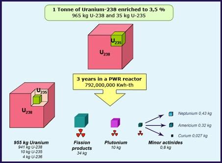 Spent fuel released from reactors